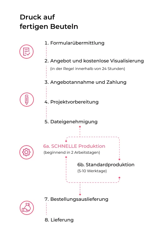 standardproduktion Saketos